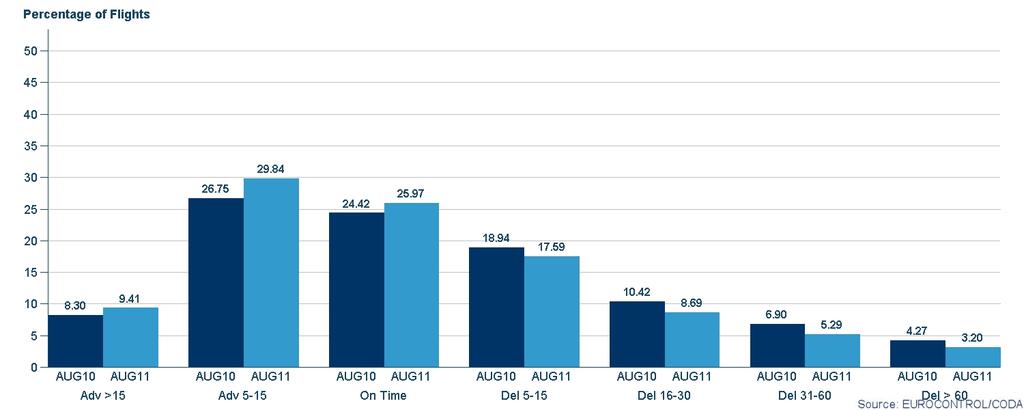 3. All-Causes Arrival Delay Summary 2 The average delay per arrival (ADM) from all causes decreased by 20% to 10 minutes in August 2011 when compared to the same month last year, see Figure 9.