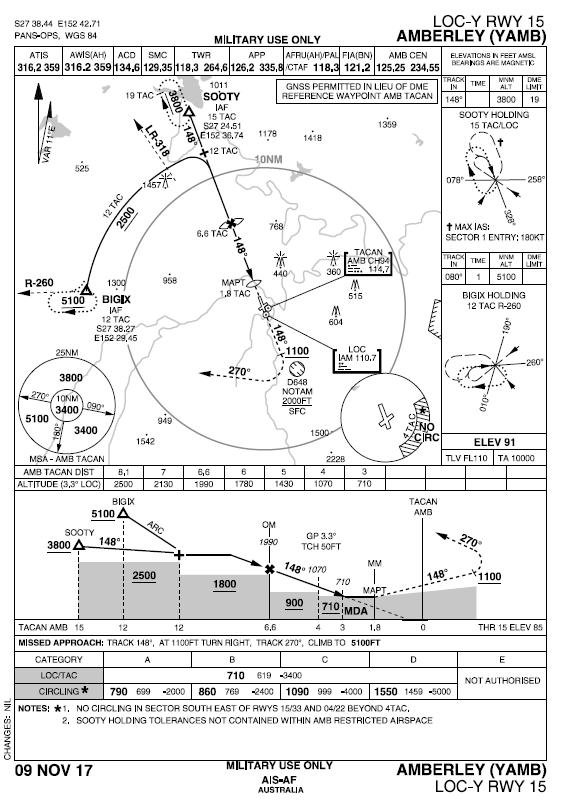 B.2.8 LOC Procedure Chart ATS-DPS-0007