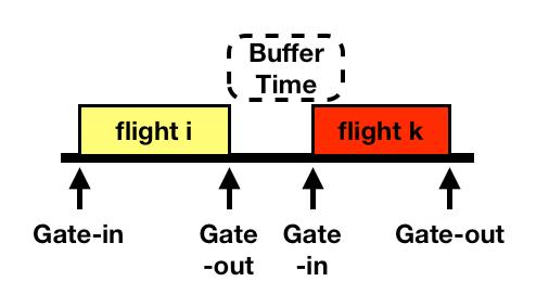Analysis of Robust Gate Assignment We propose an approach for robust gate assignment.