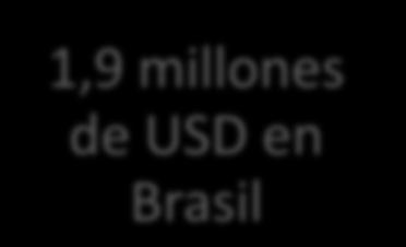 USD en Brasil Panamá 18% Colombia 4% México 6% In the last 3