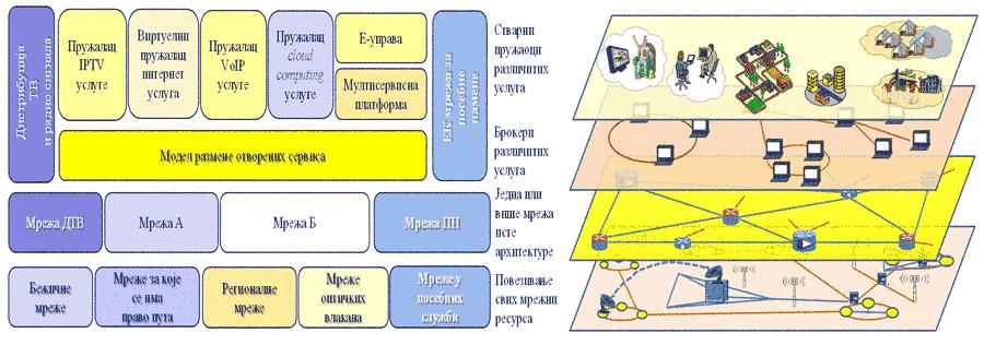 Slika 5.1.: Model razmene otvorenih servisa po otvorenim mrežama elektronskih komunikacija Prema Strategiji razvoja elektronskih komunikacija u Republici Srbiji od 2010. do 2020.