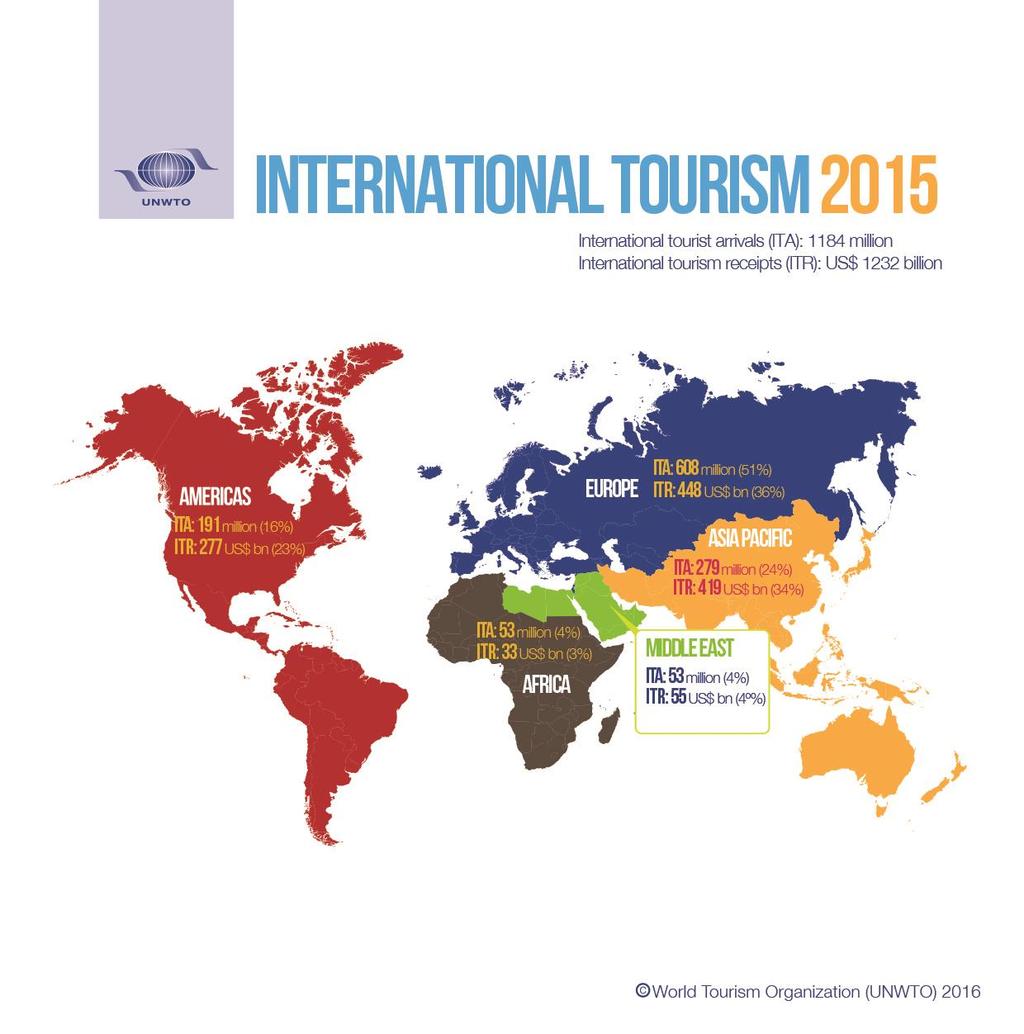Slika 5. Međunarodna turistička kretanja dolasci i odlasci Izvor: UNWTO, International Tourism, 2016. Na temelju slike 5.