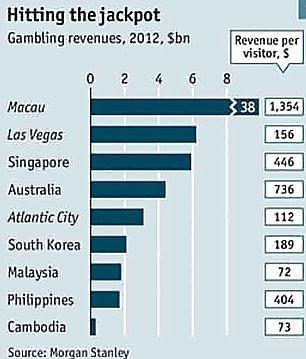 Gambling Revenues