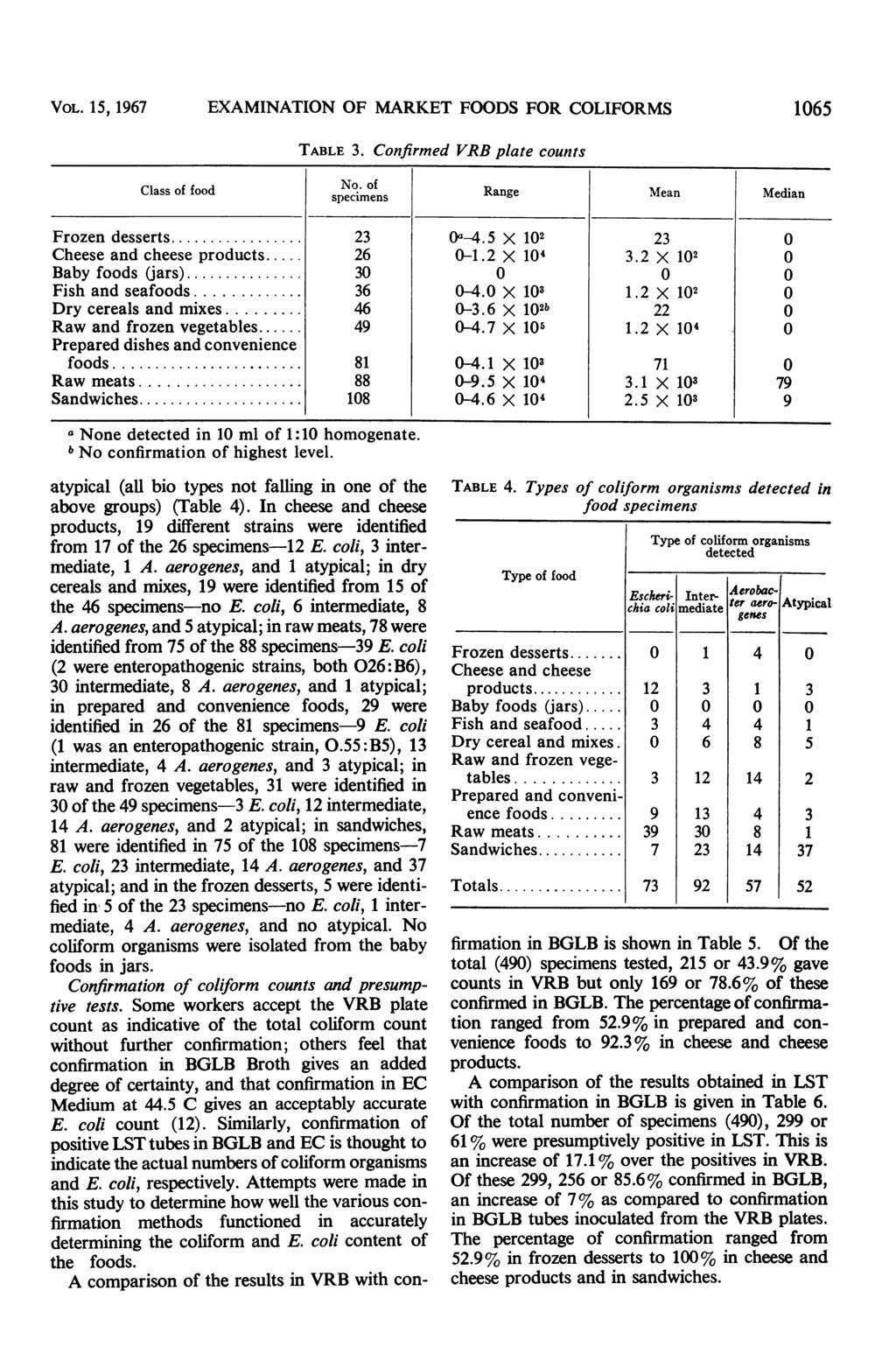 VoL. 15 p1967 EXAMINATION OF MARKET FOODS FOR COLIFORMS 1065 TABLE 3. Confirmed VRB plate counts No. of Class of food seinsrange Mean Median Frozen desserts... 23 Oa 4.