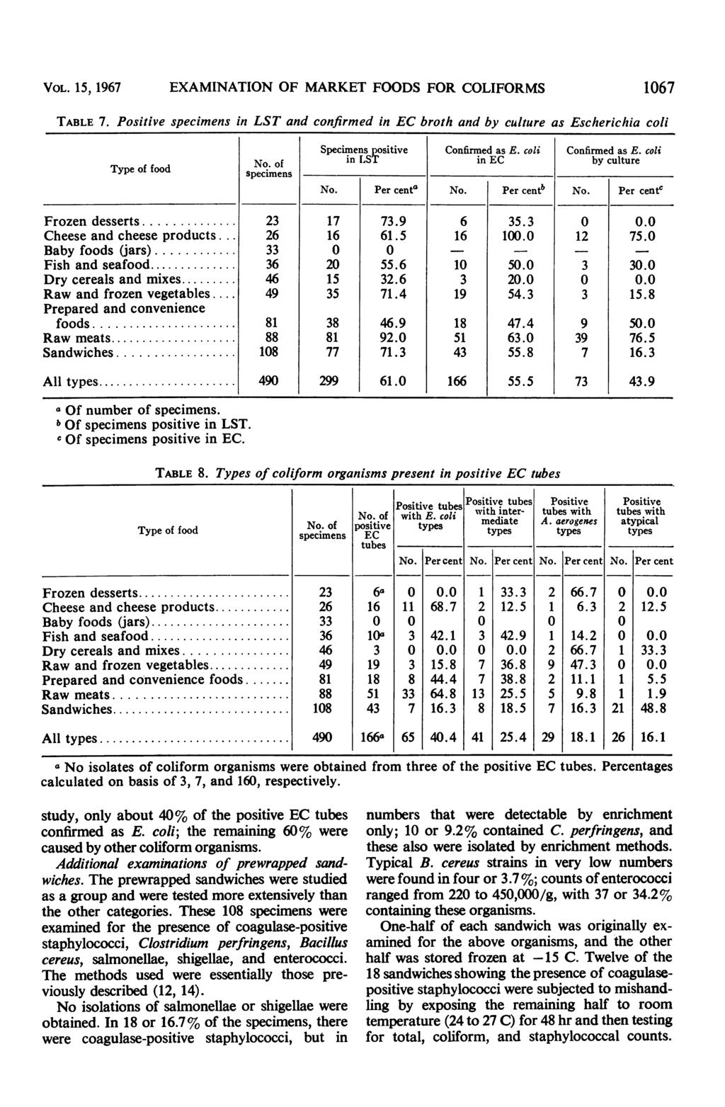 VOL. 15, 1967 EXAMINATION OF MARKET FOODS FOR COLIFORMS 1067 TABLE 7. Positive specimens in LST and confirmed in EC broth and by culture as Escherichia coli Specimens positive Confirmed as E.