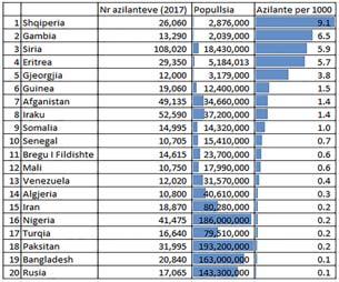 2017. Nga këto të dhëna, rezulton se Shqipëria vitin e kaluar renditej e shtata për numrin e azilkërkuesve në vlerë absolute, me 26,060 kërkesa për azil.