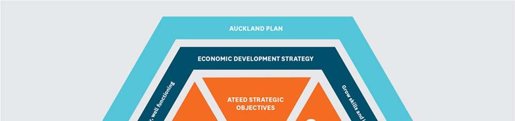 7 Strategic framework and focus areas ATEED s Strategic Framework (Figure 1 below), clearly articulates ATEED s role in enabling Auckland to be a worldclass city