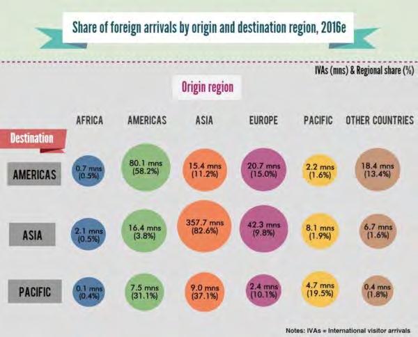 Asia Pacific intra regional travel and tourism 58% of arrivals into the Americas (Americas to the Americas), 82.