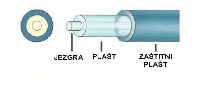 Najrašireniji su optiĉki vodovi s jezgrom od stakla kojeg odlikuje malo gušenje (atenuacija) obzirom da se radi o ĉistom silicijevom dioksidu, SiO 2 ili lijevanom kvarcu.