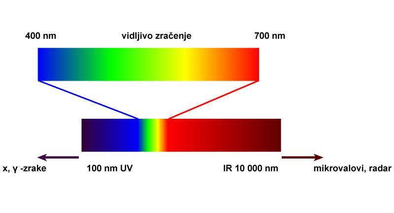 5.2. Doživljaj (vizualizacija) boje Ljudsko oko vidi elektromagnetsko zraĉenje samo u rasponu od 380 nm do 750 nm i svaku pojedinu valnu duljinu doţivljava kao odreċenu boju.