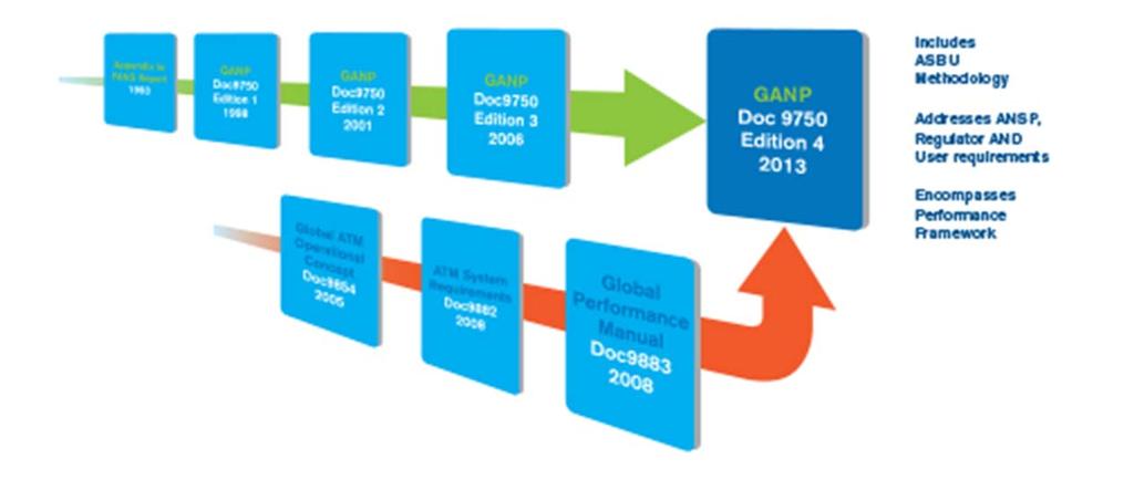 -26- Fig. 10: Document and operational concept evolution leading to the 2013 2028 GANP.