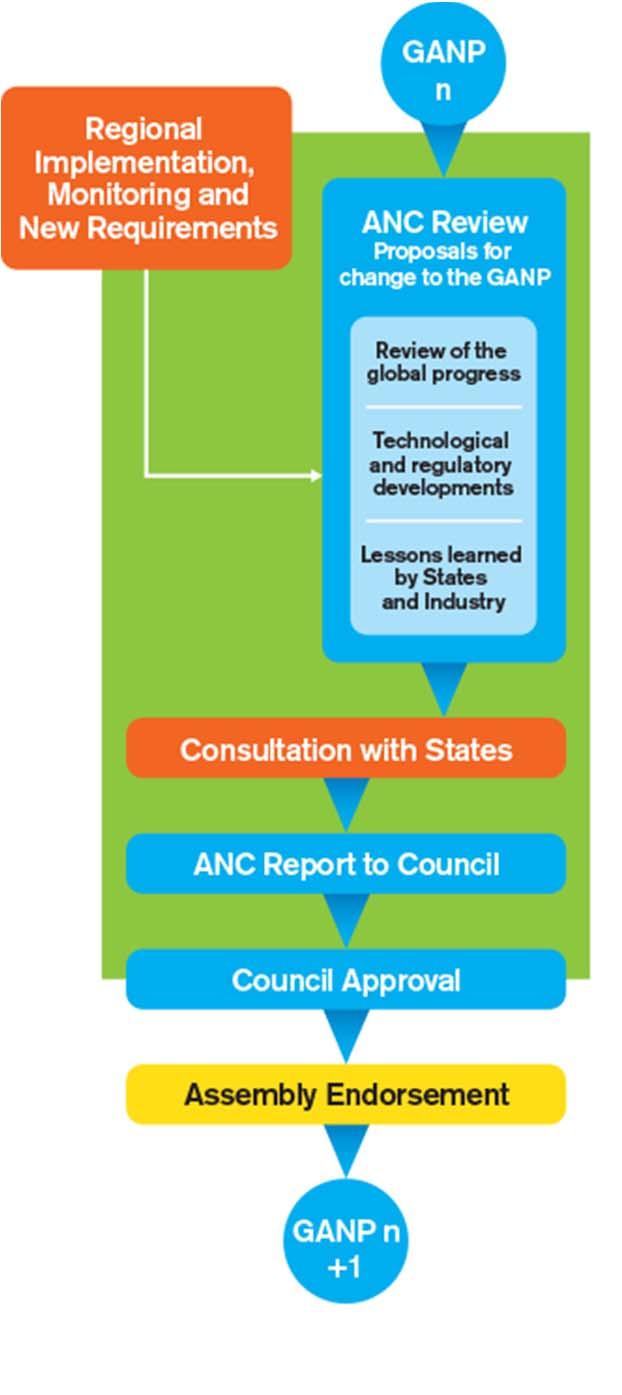 -30- Regional Implementation, Monitoring and New Requirements GANP n ANC Review Proposals for change to the GANP Review of the global progress Technological
