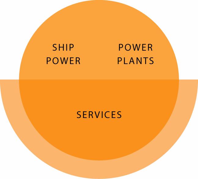Strategy Ship Power solutions Growth through new products and increasing