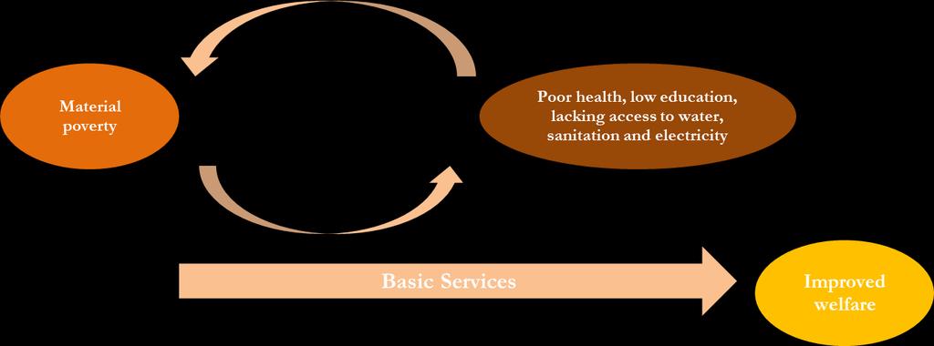 Basic Services and Their Link with Poverty Poverty is