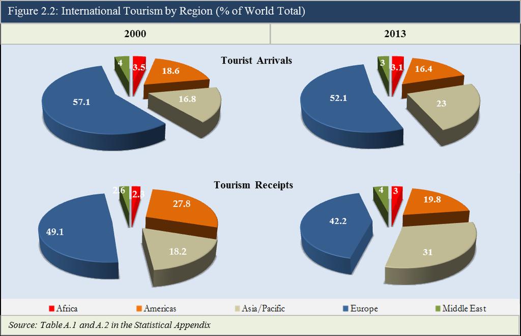 Global Tourism Trends: