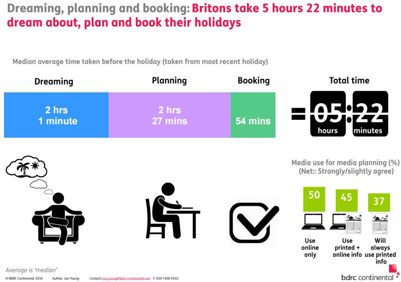 The UK tourism industry How and when do people plan trips? The latest BDRC UK Holiday Trends research suggests.