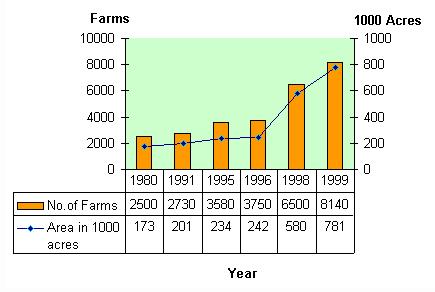 farmi. U Evropskoj uniji se obrađivalo 6,3 miliona ha na 160.000 farmi. To čini 3,9% ukupnog poljoprivrednog zemljišta.