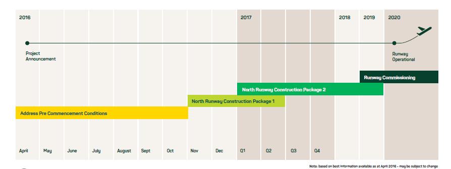 Project timeline Construction Package