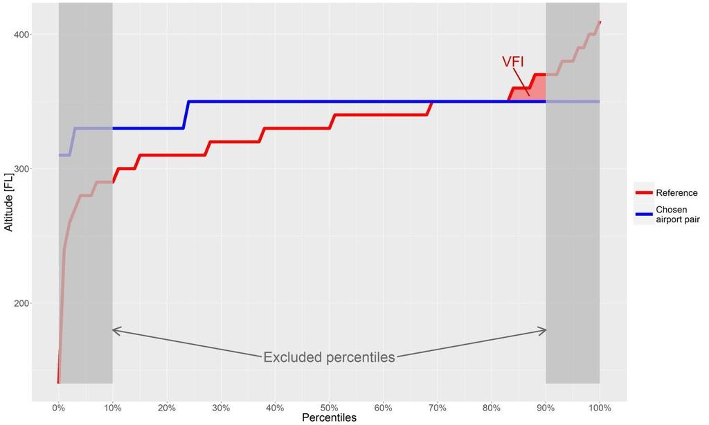The data in Figure 2 can be represented differently, using percentiles as shown in Figure 3. To obtain this, the percentages from Figure 2 are simply put successively. E.g. the percentages of the chosen airport pair (blue bars: 2.