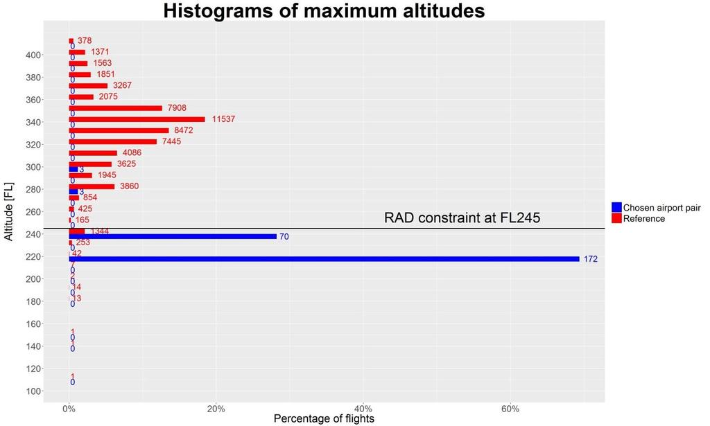 Figure 6: Histograms of maximum altitudes of the reference and flights from Airport H to Airport D Figure 7: Distribution of maximum