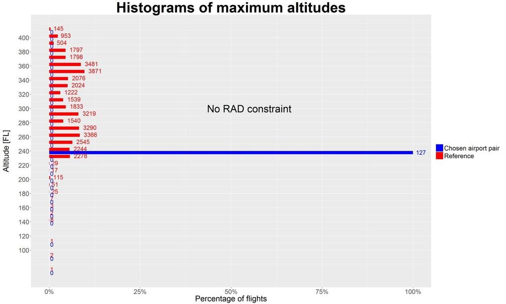 Figure 10: Histograms of maximum altitudes of the reference and