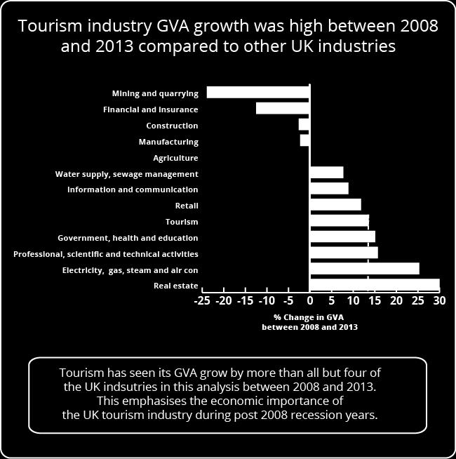 Tourism Direct GVA compared to the wider economy Figure 6: Total GVA growth for selected UK industries between 2008 and 2013 Source: Office for National Statistics Download chart (26.