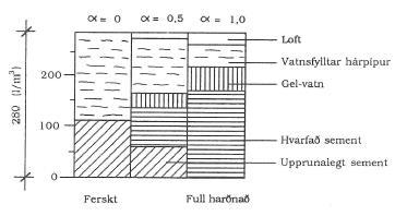 Mynd 3-4 Uppbygging sementsefju við efnahvörf (Karsten, 1989) Að loknum efnahvörfum er sementsefjan uppbyggð af hvörfuðu sementi, gel-vatni, loftrými og vatnsfylltum hárpípum.