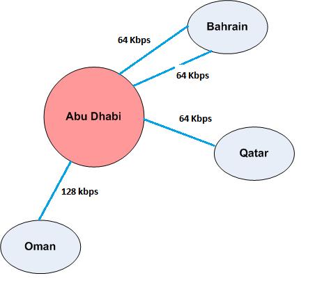 State UAE (Abu Dhabi) State Bahrain1 Bahrain2 Speed ISP IP Address Net ask Router Type Data end user interface 64K Etisalat N/A N/A otorola Vangurd 6455 Radar Serial 64K Etisalat N/A N/A otorola