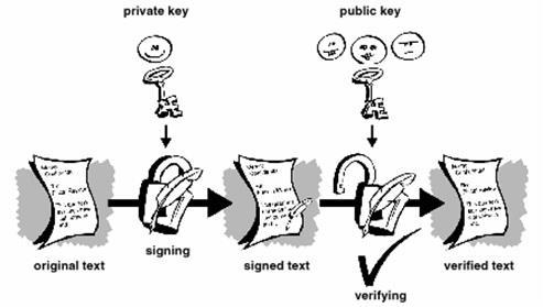 2.1.2. Osnovni principi rada digitalnog potpisivanja Slika 2.1.1. Princip digitalnog potpisa [1] Digital Signature Algorithm se koristi za potpisivanje kao i za proveru valjanosti već načinjenog potpisa.