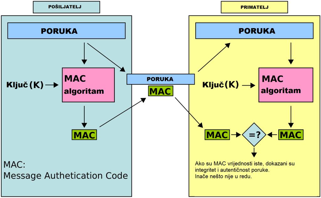 Slika 5. Rad MAC algoritma Izvor: Wikipedia 2.1.5. Upravljanje ključevima Upravljenje ključevima (eng.