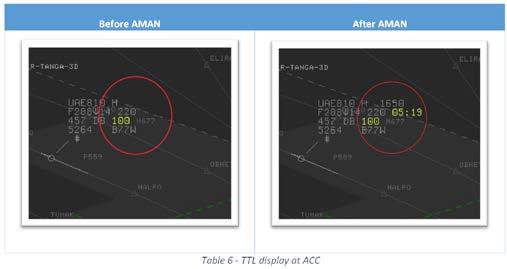 An additional benefit brought by AMAN to the ACC ATCO with regards to traffic in the holding pattern is the display of Estimated Approach Time (EAT).