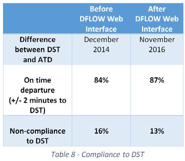15. 2. Reduction in ground delays The new method of managing and sharing DST information has facilitated the distribution of delay evenly without increasing delay with the growth of traffic.