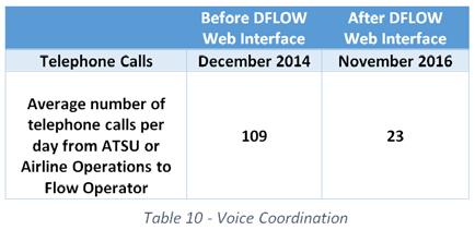 This has significantly reduced the need for voice coordination. Quantitative benefits of DFLOW implementation: 1.