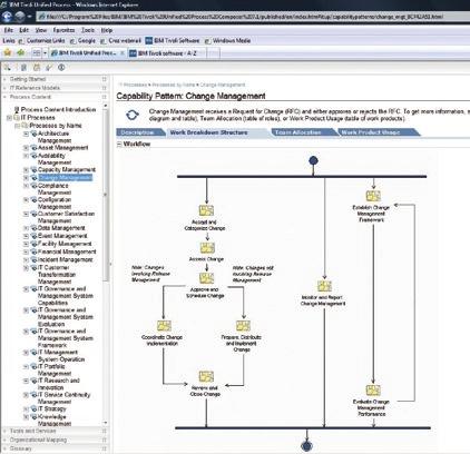 > Tehnologije i trendovi / IBM Tivoli Unified Process Composer Odličan primjer kako ITUP dokumentacija integrira procese, uloge i alate jest swimlane dijagram.