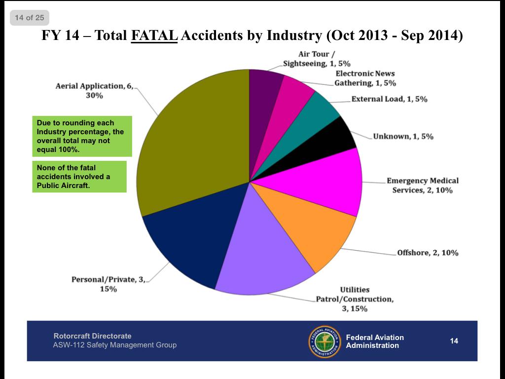 Don t be an Accident Statistic! 72.4% of U.S. Helicopter Accidents are in the Top 5 Industries: 1. Personal/Private (20.7%) 2. Instructional/Training (20.5%) 3. Aerial Application (15.7%) 4.