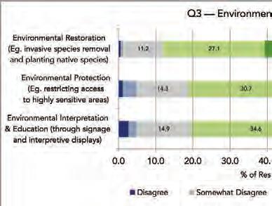 2.3 ENVIRONMENT Q3 Part of Metro Vancouver s mandate is to Protect Natural Areas. Which of the following would you support in regards to the environment?