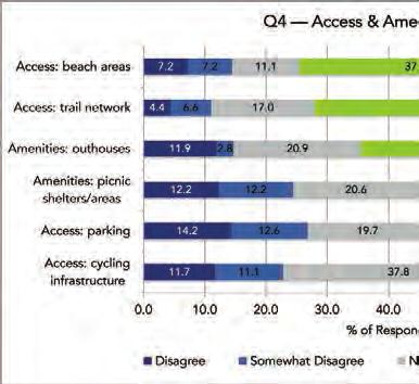 2.4 ACCESS and AMENITIES Q4 If improvements were to be made to the Belcarra South area which improvements would you support? Q5 Q6 Q7 How did you get to the regional park today?