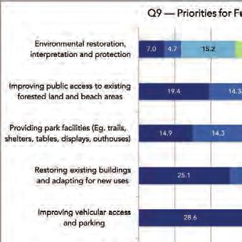 2.6 PRIORITIES for the FUTURE Q9 Please prioritize from 1 most important, to 6 least important, how funding on future improvements for this area of the park should be spent?