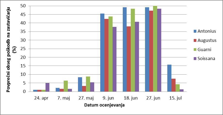 31 Slika 23: Povprečni obseg poškodb na zastavičarju (%) na škropljeni pšenici v letu 2008 na Laboratorijskem polju Biotehniške fakultete v