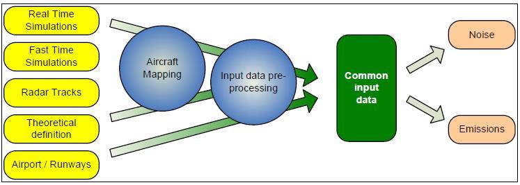 Figure 31 Common input data generation [95] IMPACT input files are designed to describe an aircraft navigation and airspace dataset, to be processed by the chosen environmental model.