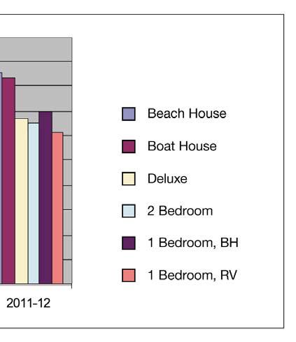 The following graph shows the average yearly occupancy rate from 2007-8 to 2011-12 for each of the structured accommodation types in Barwon Coast Caravan Parks, namely the Beach Houses, the Boat