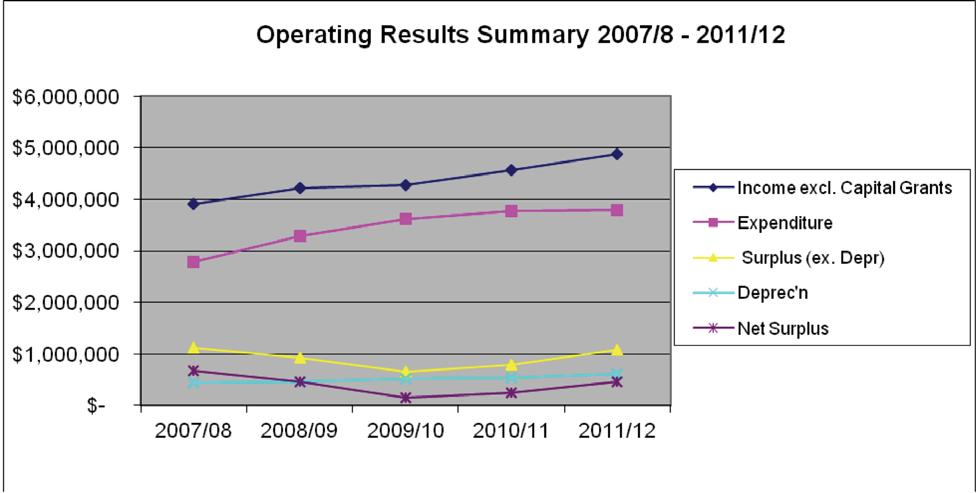 Appendix 2 Financial History Operating Results Table 1 and Figure 2 below show the financial operating results for Barwon Coast since 2007-08.