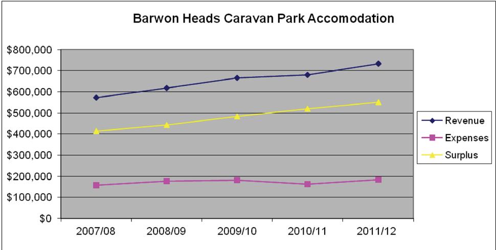 Appendix 2 Financial History Barwon Heads Caravan Park Accommodation Table 3 and Figure 4 below show the operating results for Barwon Heads accommodation since 2007-08.