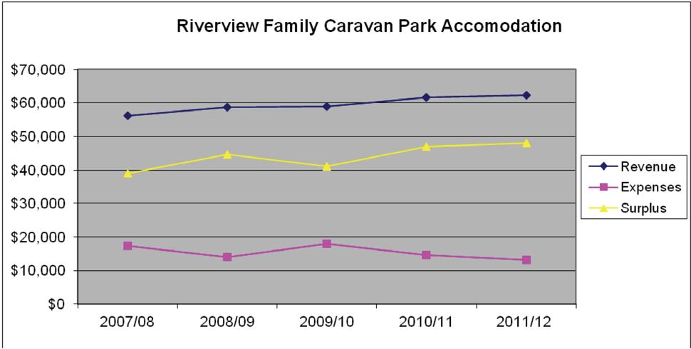 Appendix 2 Financial History Riverview Family Caravan Park Accommodation Table 5 and Figure 6 below show the operating results for Riverview Family Caravan Park accommodation (1 Br Cabins) since