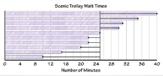 2.) Sally says that the mean wait time is 25 minutes, just like the sign claimed. Do you agree? Explain. 3.) What do you notice about the mean and median? 4.) What is the range of this distribution?
