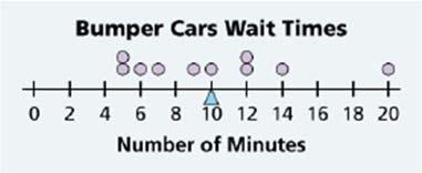 C.) The Bumper Cars have a mean wait time of 10 minutes. Like other rides, the wait times are variable. Below is a sample of ten wait times for the Bumper Cars. 5.