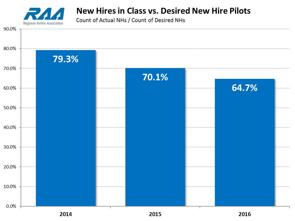 RAA member airlines pay first year, First Officers an average total compensation of $57,238.