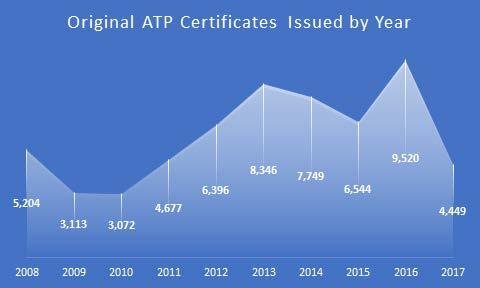 ATP Certificate