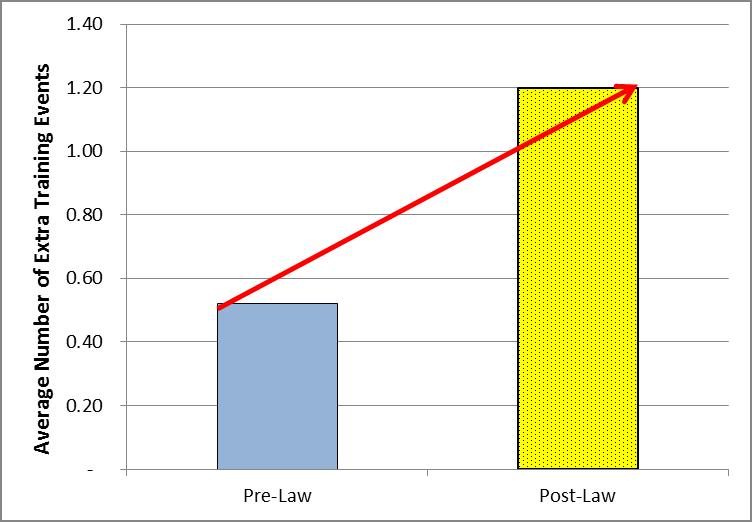Pilot Source Study Comparison of Extra Training Events: Pre-Law vs.