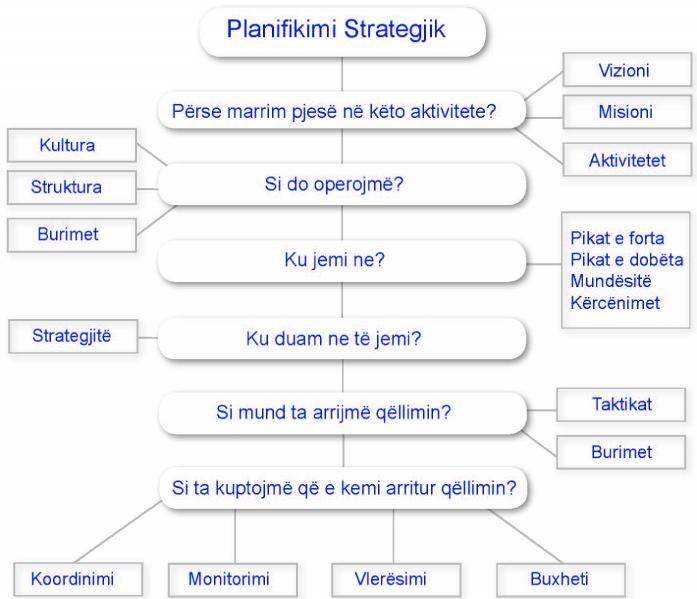 Modeli bazë i planifikimit strategjik i paraqitur ( V.
